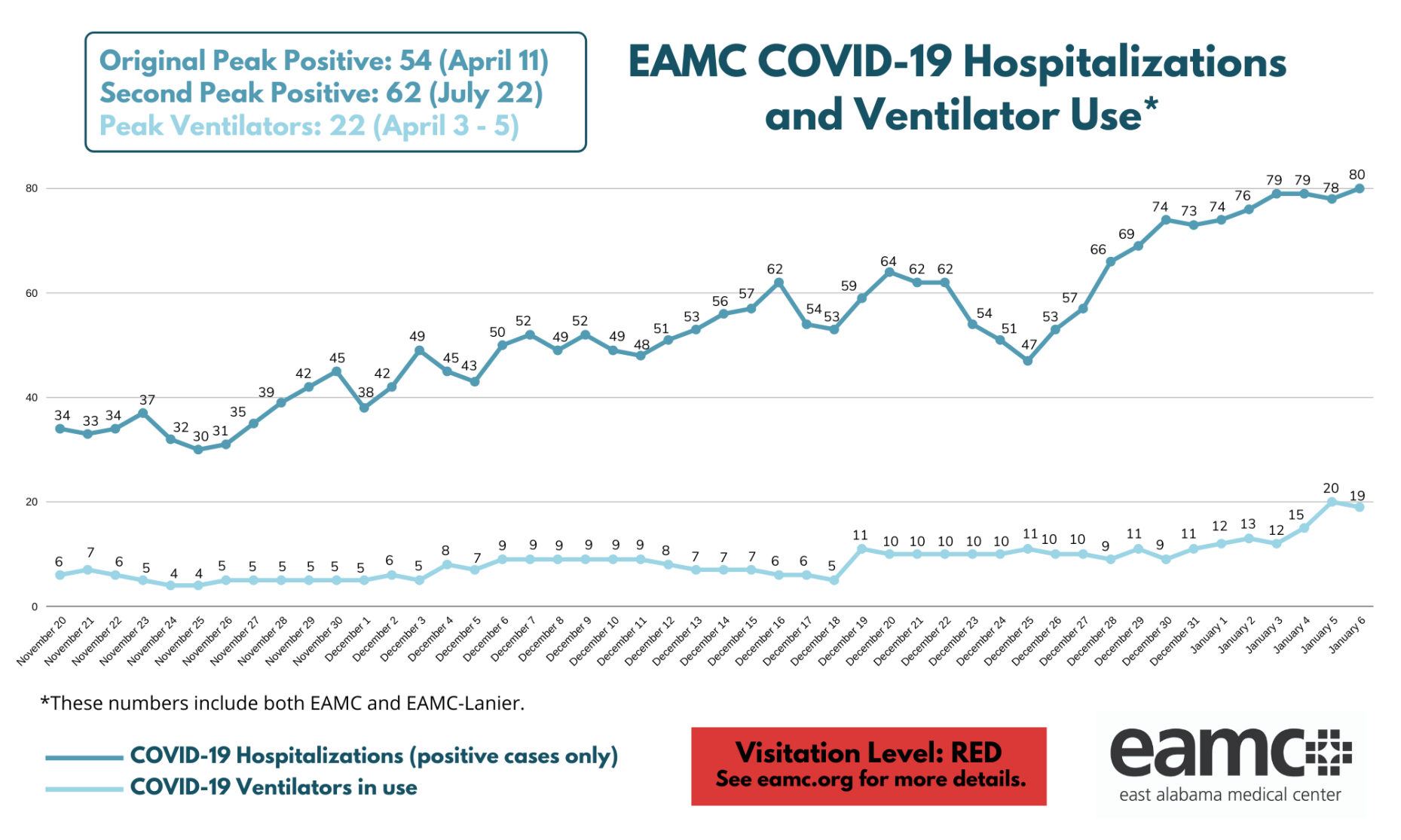 COVID HOSPITALIZATIONS GRAPH